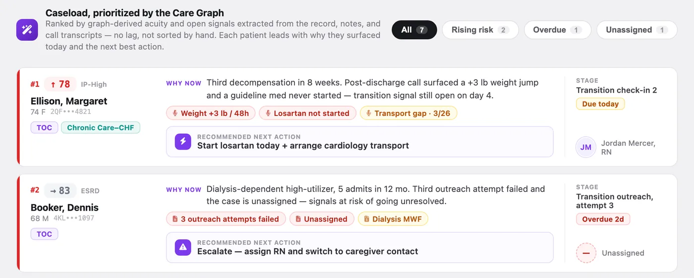 Care Operations caseload ranked by acuity, with why each patient surfaced today and the recommended next action