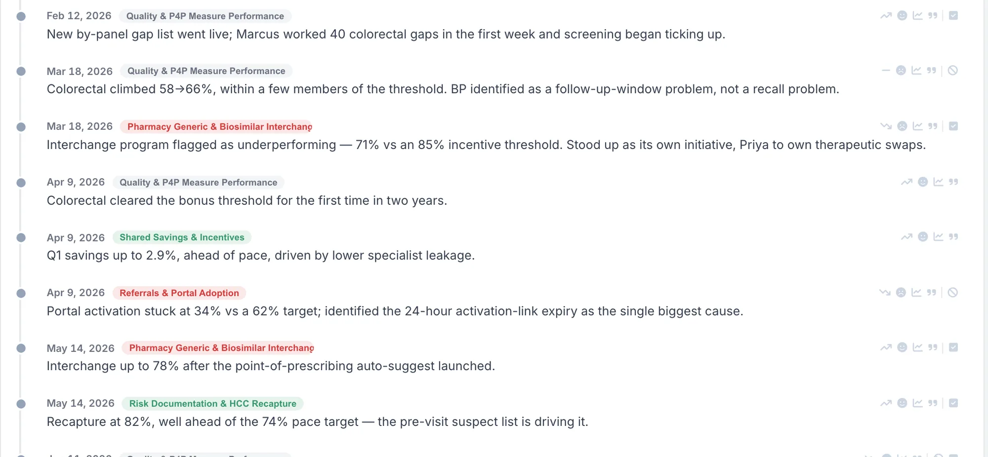 Practice story timeline showing what was discussed at each visit and how each initiative moved afterward